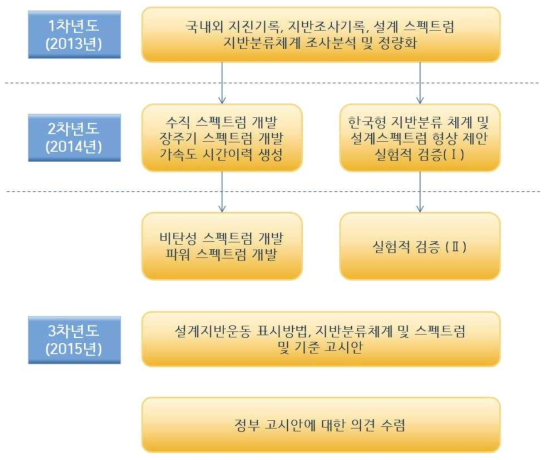 연구의 총괄 추진 체계