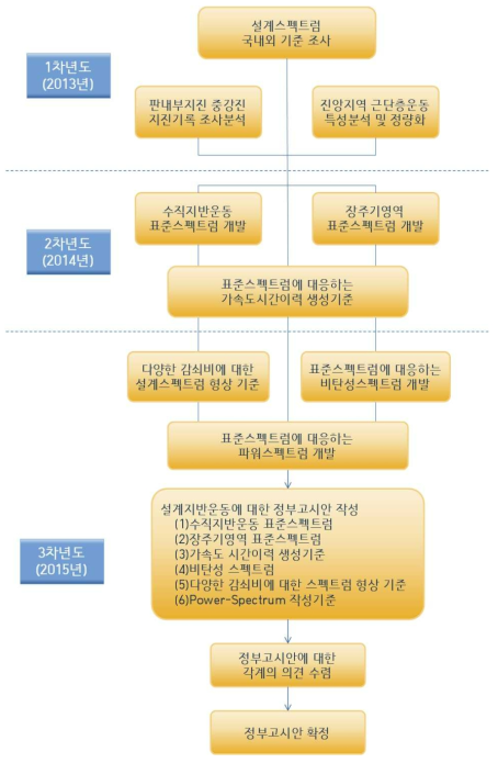 제 1 세부 과제 추진 체계