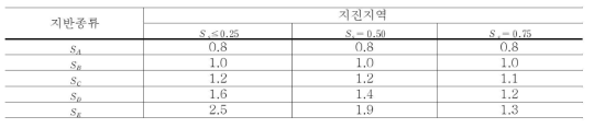 단주기 지반증폭계수 Fa (KBC 2009)