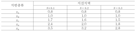 1초주기 지반증폭계수 Fv (KBC 2009)