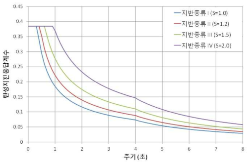 탄성지진응답스펙트럼 (도로교설계기준 2010)