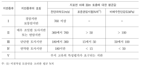 지반의 분류 (도로교설계기준 2010)