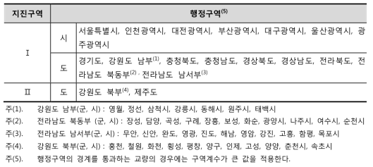 지진구역의 구분 (케이블교량설계지침)