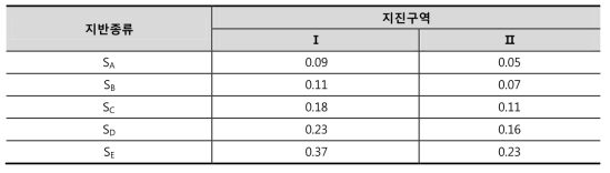 지진계수 Cv (케이블교량설계지침)