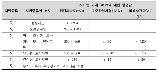 지반의 분류 (케이블교량설계지침)