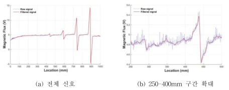 Low Pass Filter 적용 전·후의 자속 신호 변화