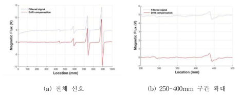드리프트 보정 전·후의 자속 신호 변화
