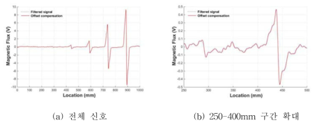오프셋 보정 전·후의 자속 신호 변화