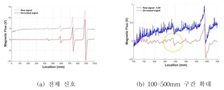 신호처리 전·후의 자속 신호 변화