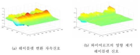 웨이블렛 변환한 자속신호