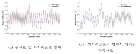 와이어로프의 영향이 제거된 자속신호