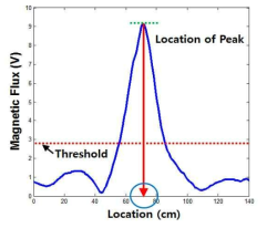 Location of Peak