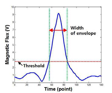 Width of envelope (EW)