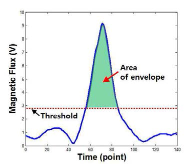 Area of envelope (EA)