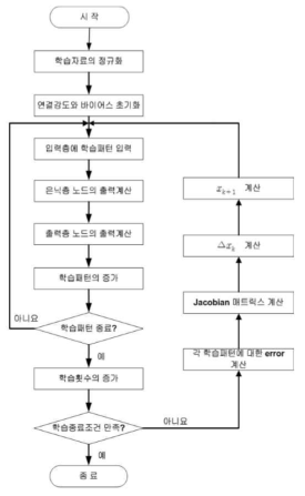 LM 알고리즘의 순서도 (김영수 and 김대만, 2009)