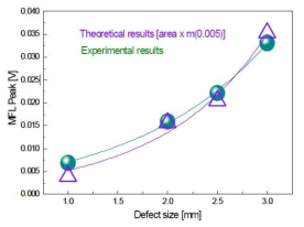 Compare between theoretical and experimental results