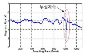 케이블의 단선 손상 탐지 기초 실험 결과