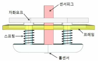 Liftoff 최소화 센싱부 구조 #2