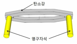 요크형태의 자화부 설계