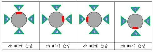 와이어로프 미세 손상의 방향