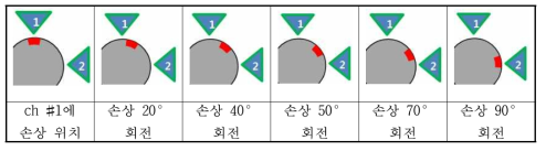 와이어로프 미세 손상의 방향