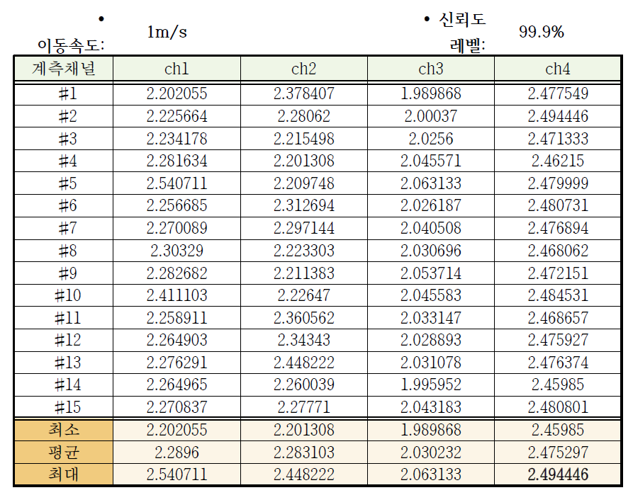 엔벨로프 활용시 이동속도 1m/s, 신뢰도 99.9%의 임계값