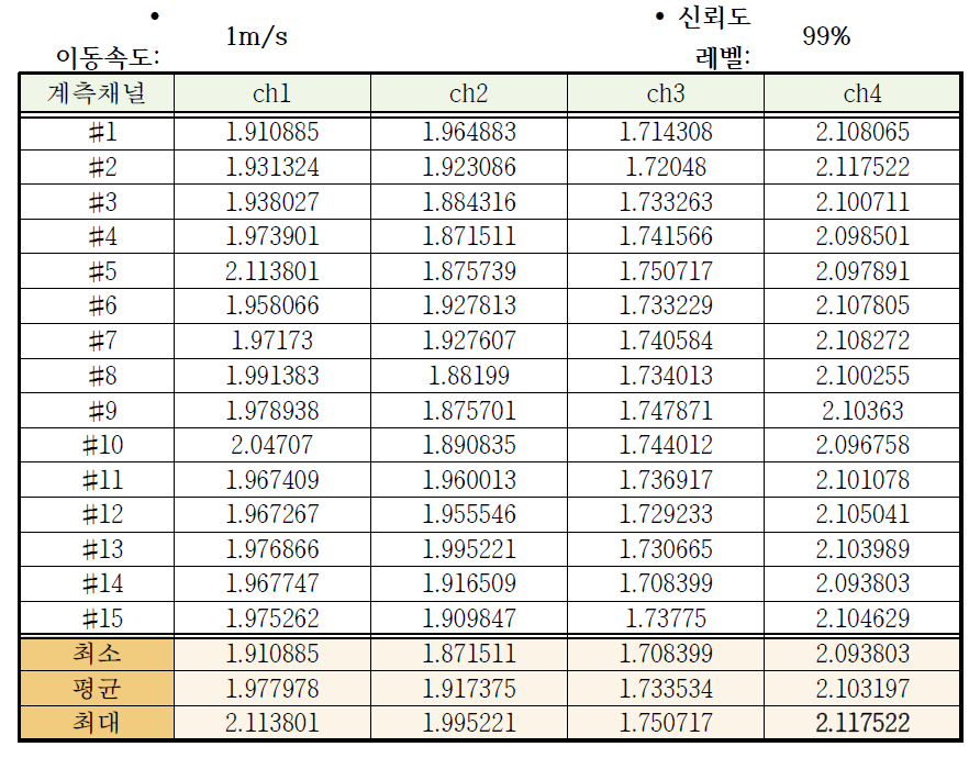 엔벨로프 활용시 이동속도 1m/s, 신뢰도 99%의 임계값