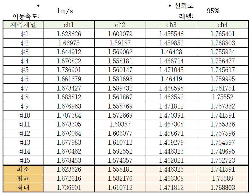 엔벨로프 활용시 이동속도 1m/s, 신뢰도 95%의 임계값