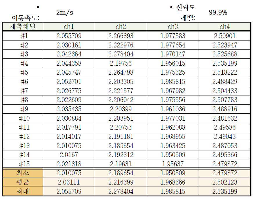 엔벨로프 활용시 이동속도 2m/s, 신뢰도 99.9%의 임계값