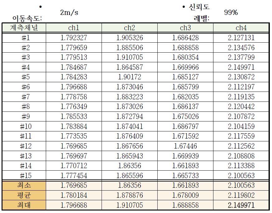 엔벨로프 활용시 이동속도 2m/s, 신뢰도 99%의 임계값