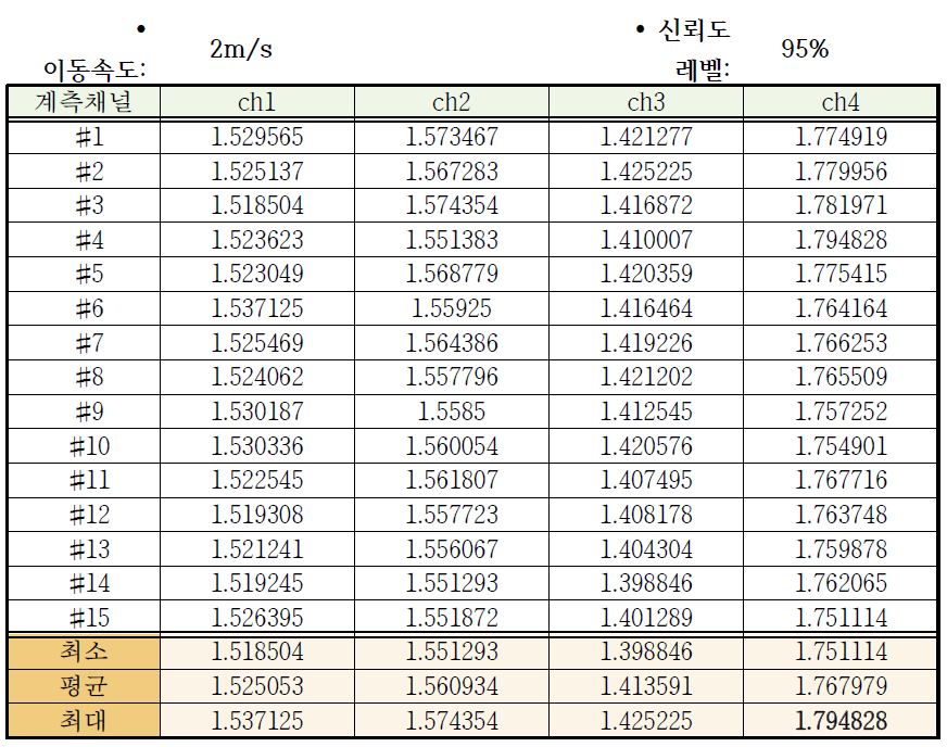 엔벨로프 활용시 이동속도 2m/s, 신뢰도 95%의 임계값