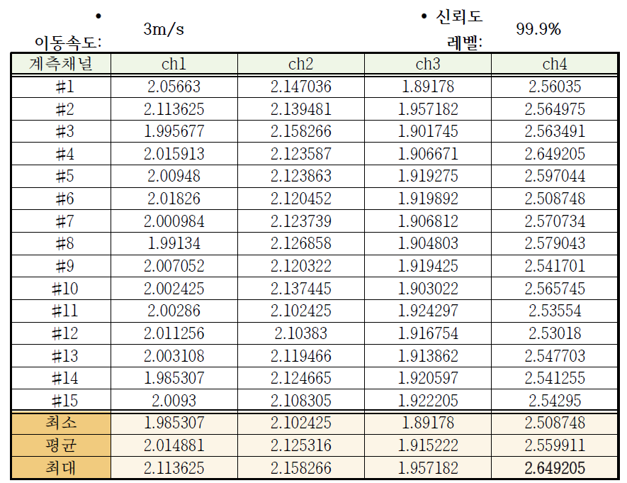 엔벨로프 활용시 이동속도 3m/s, 신뢰도 99.9%의 임계값