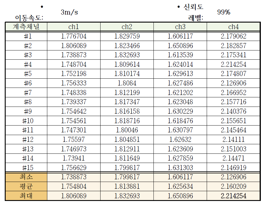 엔벨로프 활용시 이동속도 3m/s, 신뢰도 99%의 임계값