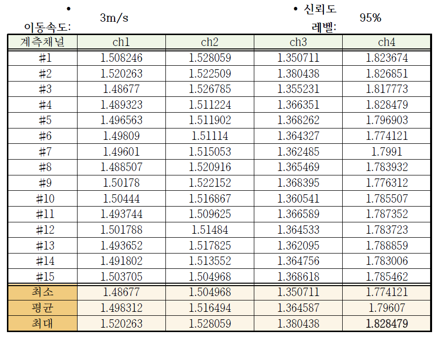 엔벨로프 활용시 이동속도 3m/s, 신뢰도 95%의 임계값