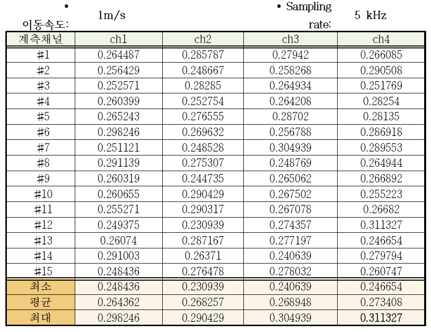 순간변화량 활용시 이동속도 1m/s, 신뢰도 99.9%의 임계값