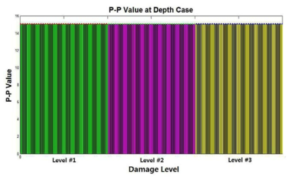 국부손상의 깊이 증가 단계별 PP-Value