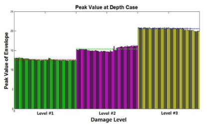 국부손상의 깊이 증가 단계별 엔벨로프의 Peak값