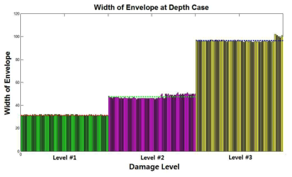 손상의 깊이 증가 단계별 인벨로프의 너비 값