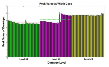국부손상의 너비 증가 단계별 엔벨로프의 Peak값