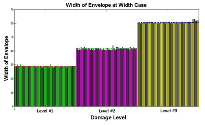 국부손상의 너비 증가 단계별 엔벨로프의 너비 값