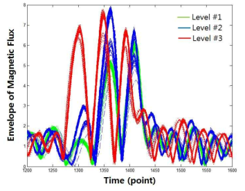 길이방향 손상의 길이 증가에 따른 누설자속 엔벨로프 신호의 변화