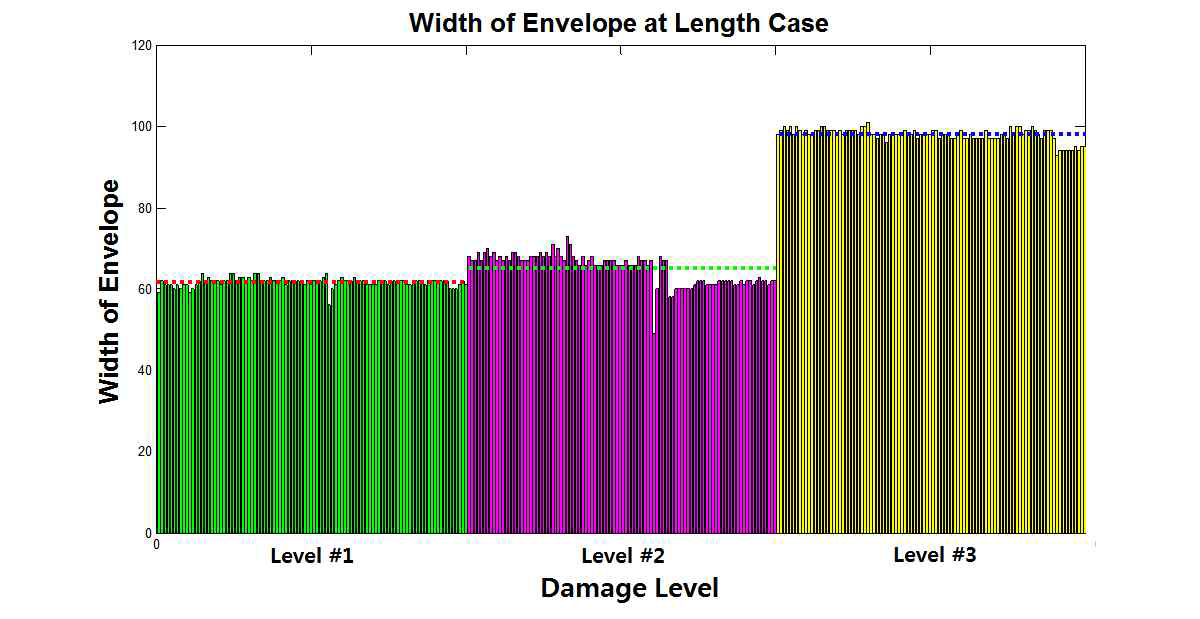 국부손상의 너비 증가 단계별 엔벨로프의 너비 값