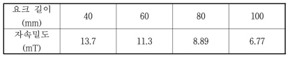 요크 길이에 따른 자속밀도 (1mT=10G)