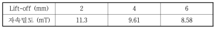 Lift-off 값에 따른 자속밀도