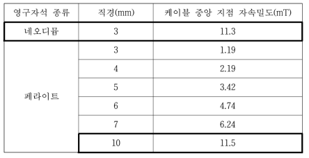 페라이트 영구자석 직경 별 케이블 중앙 지점 자속밀도 값