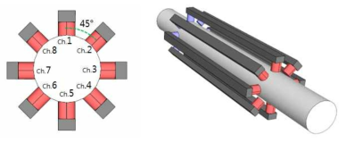 8개의 채널, 45° 간격으로 배열된 센서모듈