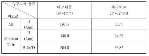 페라이트 및 네오디뮴 영구자석 케이블 중앙 지점 자화세기 값