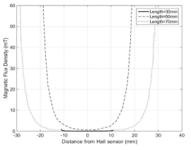 홀센서 부근 자속밀도변화