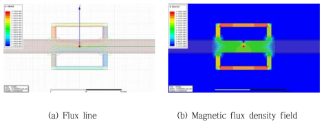 Flux line 및 Field (Eddy effect가 없는 경우)