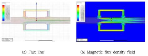 Flux line 및 Field (Eddy effect가 있는 경우)
